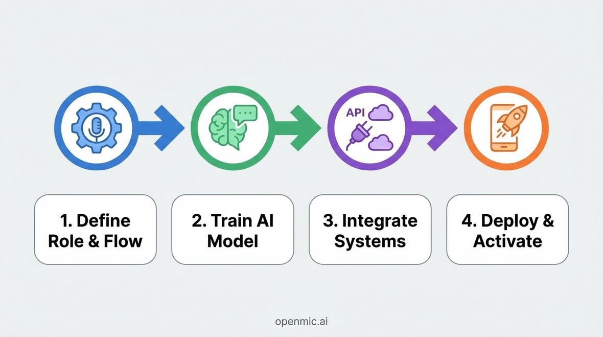 how to build an ai receptionist