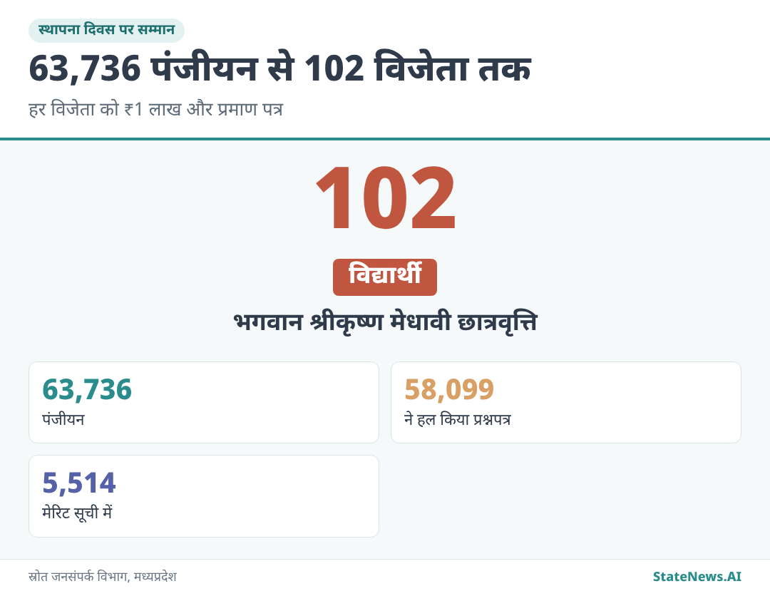 63,736 पंजीयन से 102 विजेताओं तक का सफर