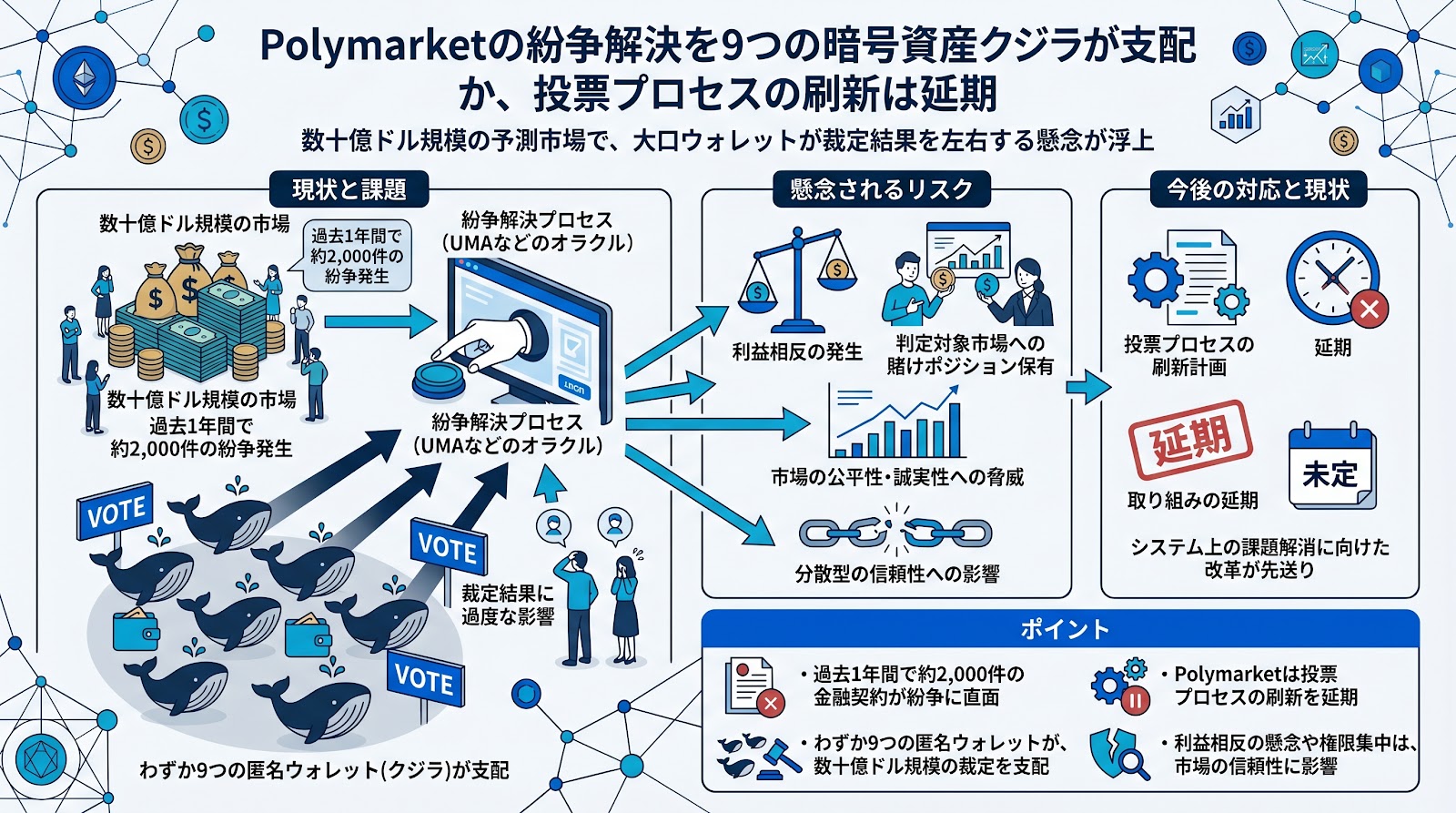 Polymarketの紛争解決を9つの暗号資産クジラが支配か、投票プロセスの刷新は延期