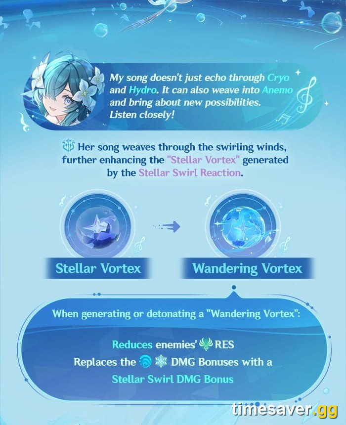 Official Genshin Impact panel showing Vodyanitsa upgrading a Stellar Vortex into a Wandering Vortex, which reduces enemy Anemo resistance