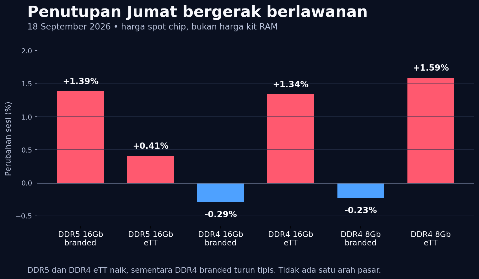 Perubahan harga spot DDR5 dan DDR4 pada 18 September 2026