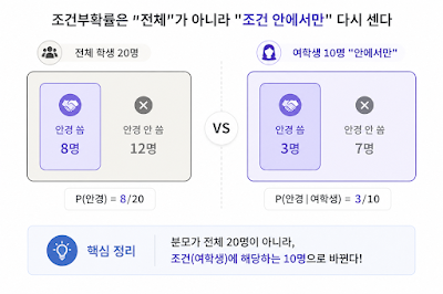 [ADsP 합격 치트키] 조건부확률