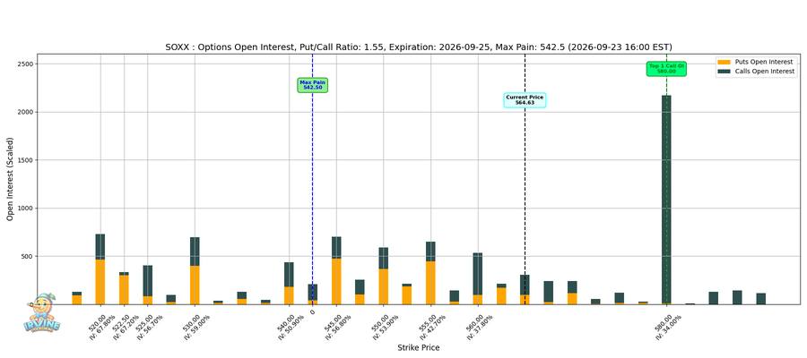 SOXX Options