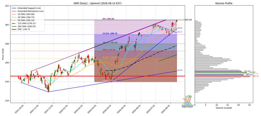 IWM Daily
