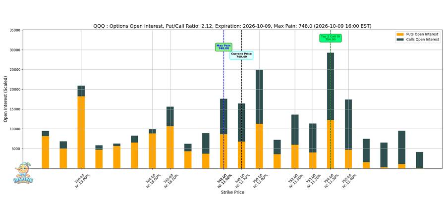 QQQ Options