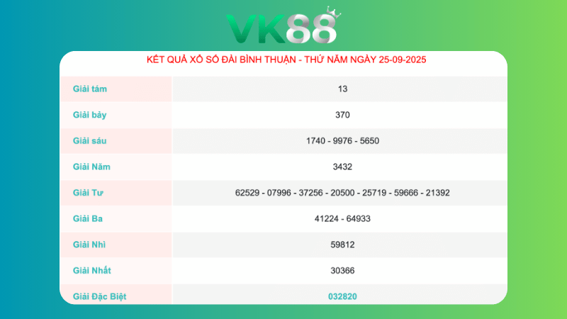 Kết quả xổ số Bình Thuận ngày 25/9/2025
