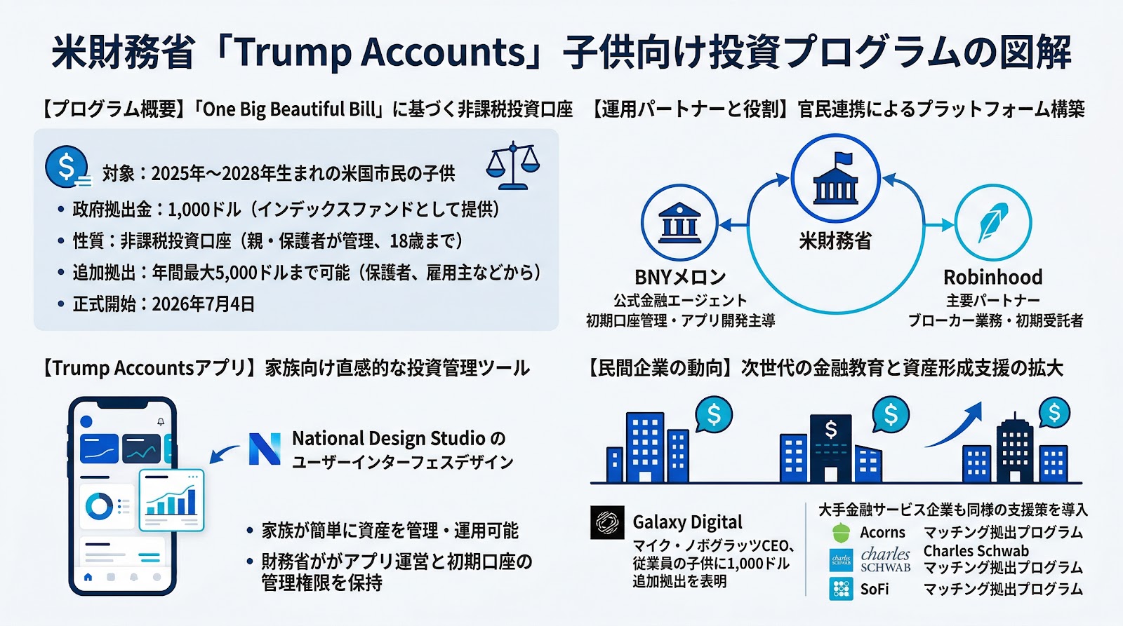 米財務省、子供向け投資プログラム「Trump Accounts」の運用パートナーにBNYメロンとRobinhoodを指名