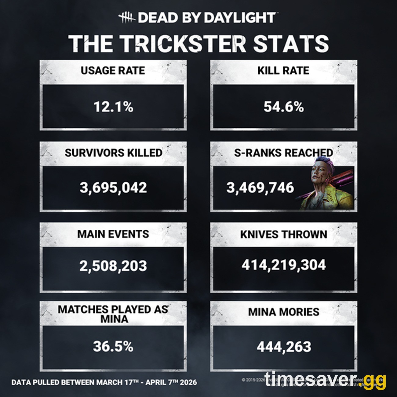 Official Behaviour Interactive Dead by Daylight stats infographic titled The Trickster Stats showing usage rate 12.1 percent and kill rate 54.6 percent for data pulled between March 17 and April 7 2026