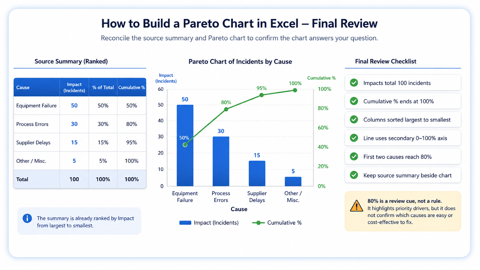 Excel Pareto-chart verification checking sort order, cumulative percentage, totals, and the 80 percent threshold