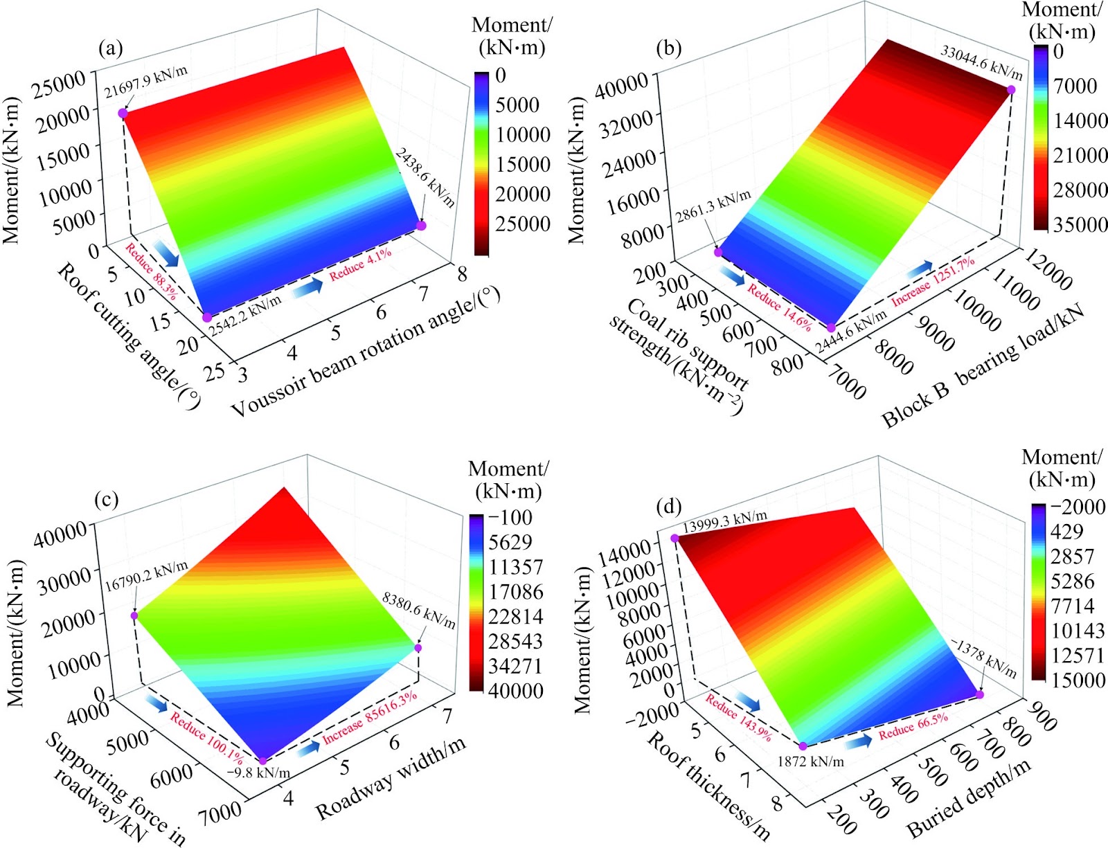 A novel control method of automatically formed roadway by roof cutting and confined concrete column in extremely close-distance coal seam