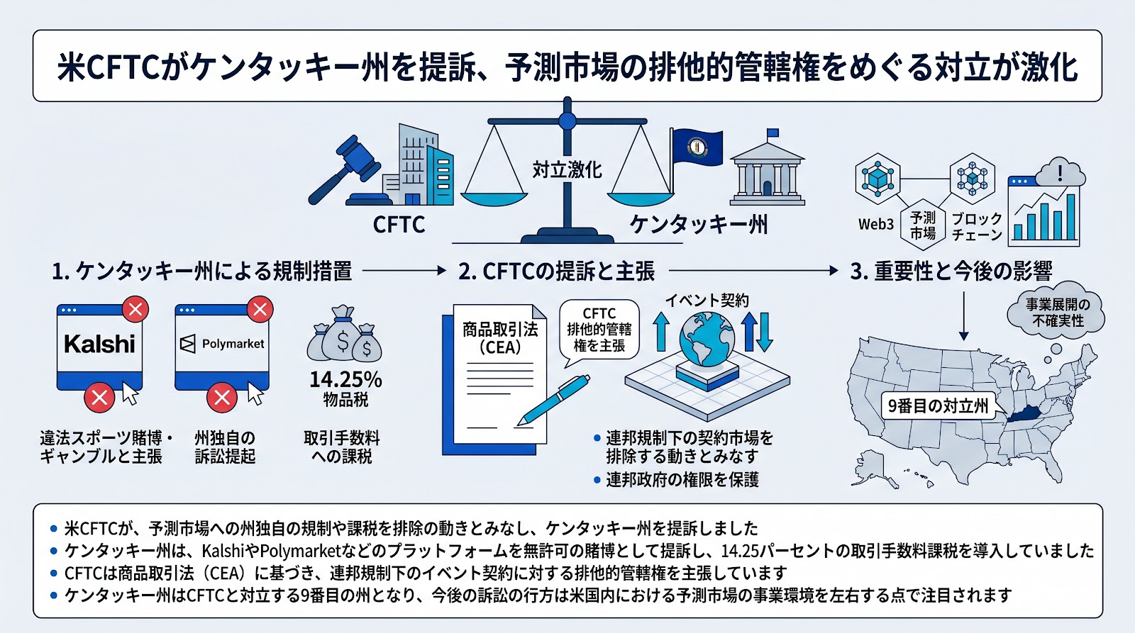 米CFTCがケンタッキー州を提訴、予測市場の排他的管轄権をめぐる対立が激化