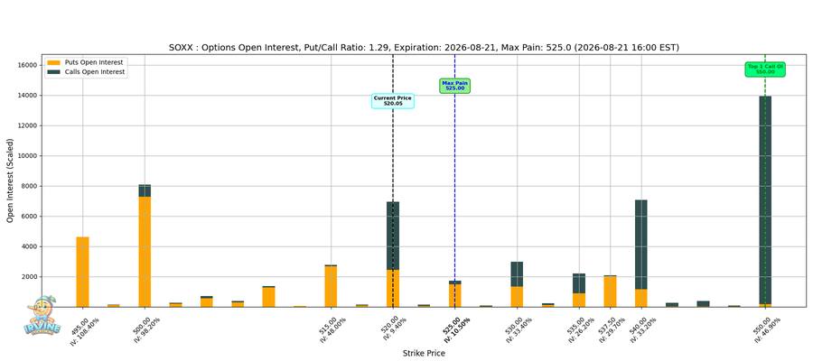 SOXX Options