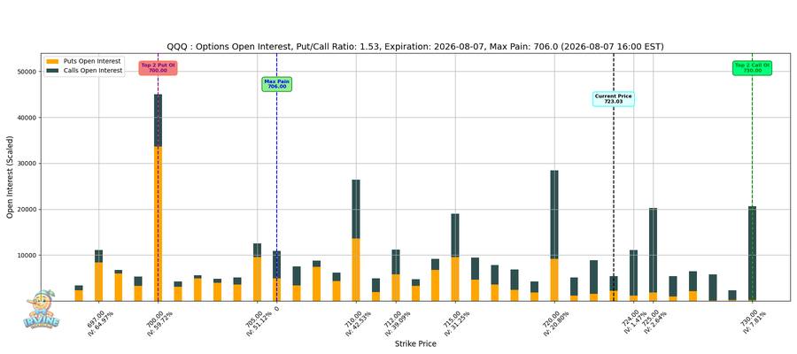 QQQ Options