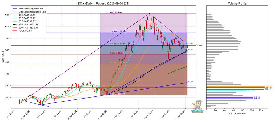SOXX Daily
