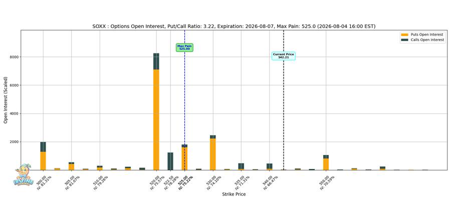 SOXX Options