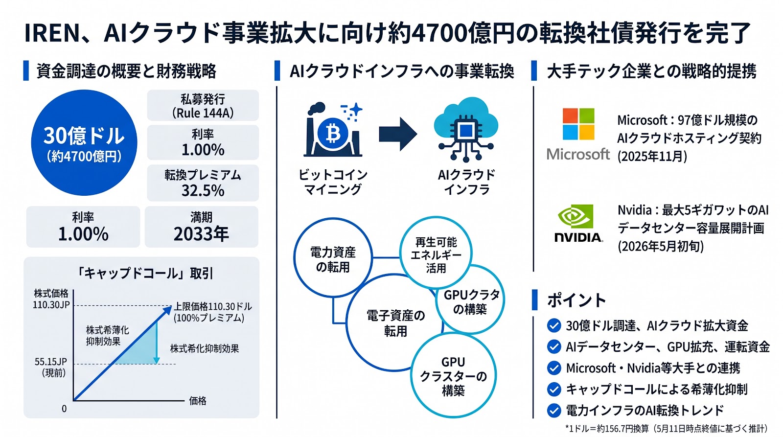 IREN、AIクラウド事業拡大に向け約4700億円の転換社債発行を完了