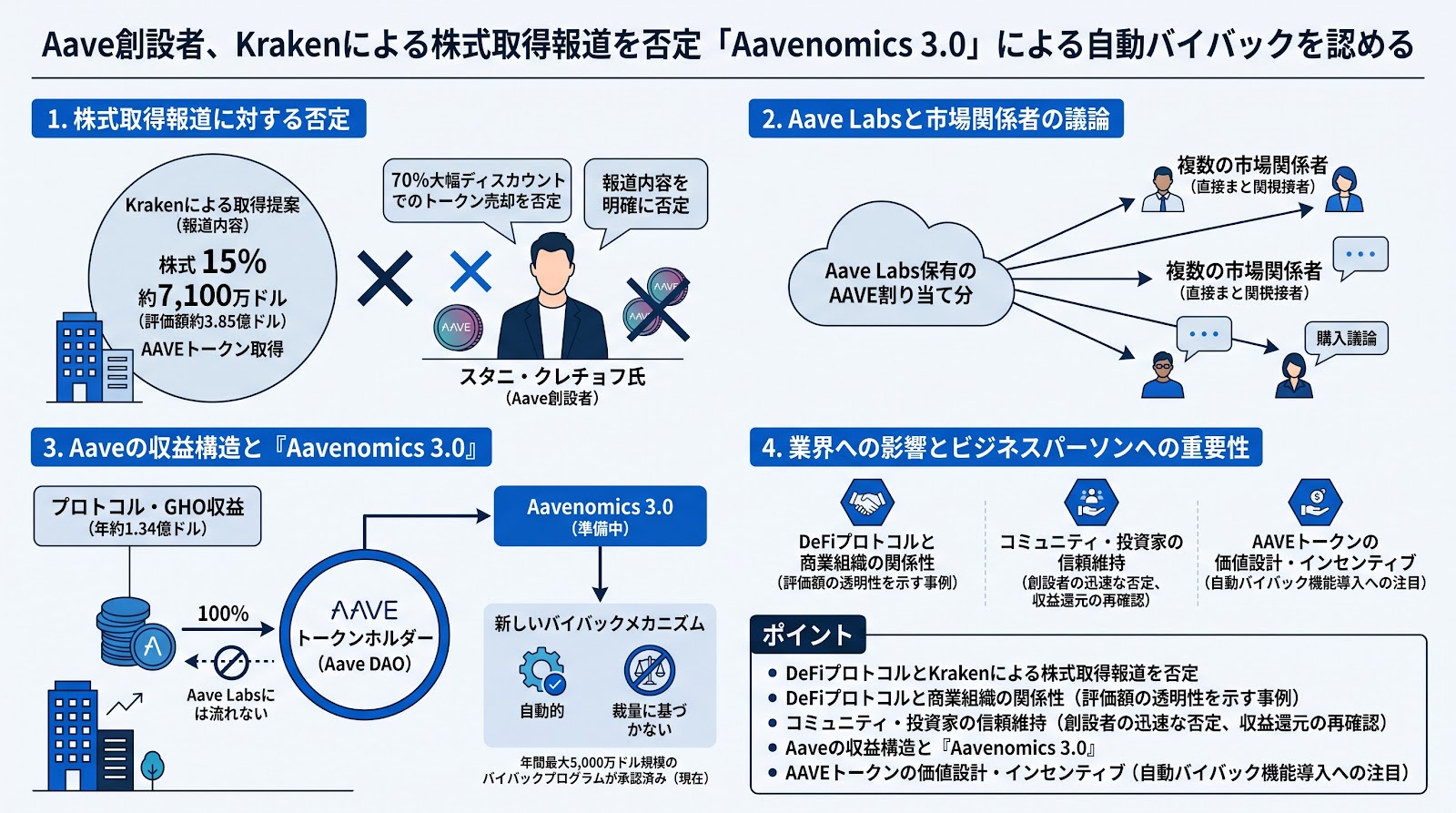 Aave創設者、Krakenによる株式取得報道を否定　「Aavenomics 3.0」による自動バイバックを認める
