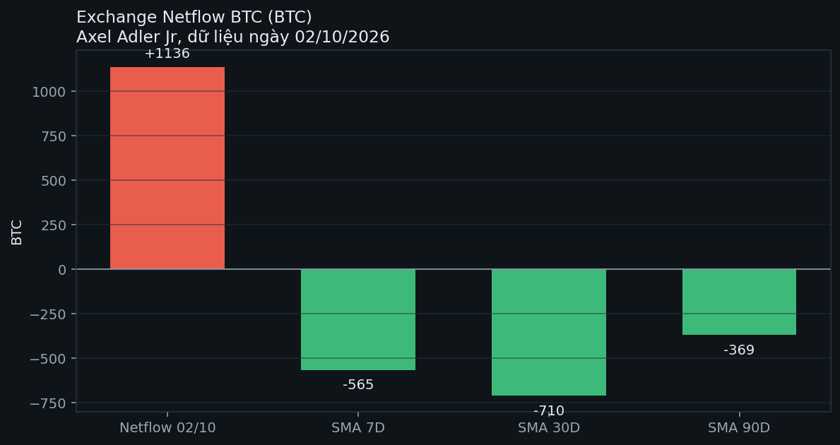 BTC exchange netflow 02/10/2026