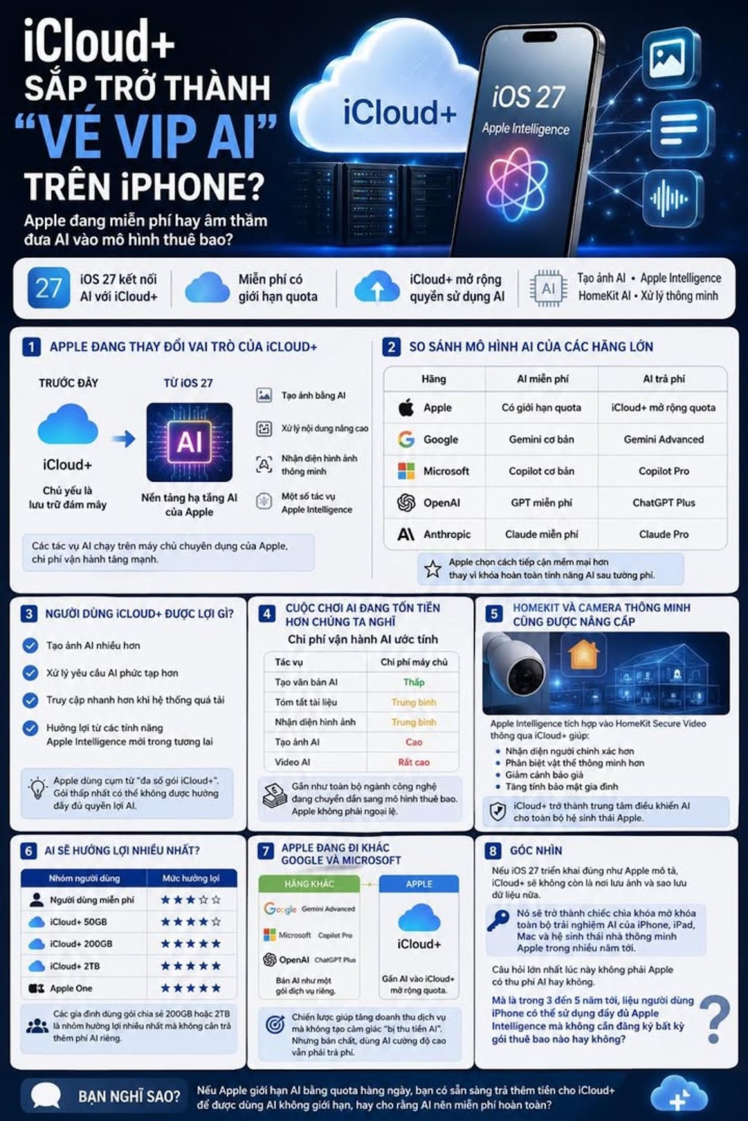 iCloud+가 iPhone에서 'AI VIP 티켓'이 될 예정입니다. Apple은 무료인가요, 아니면 조용히 구독 모델에 AI를 도입하나요?