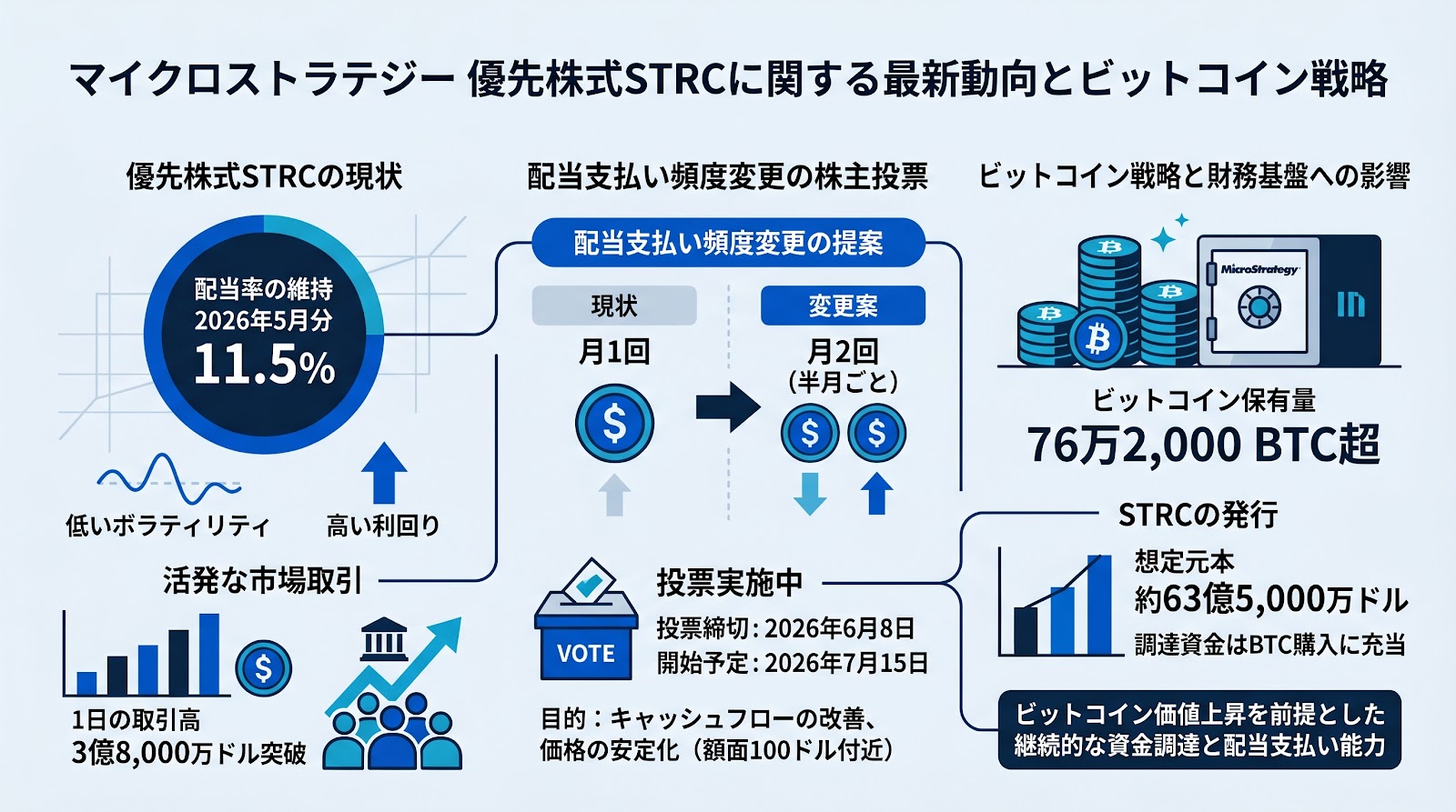 マイクロストラテジー、優先株式STRCの配当率11.5%を維持 支払い頻度変更の株主投票も開始