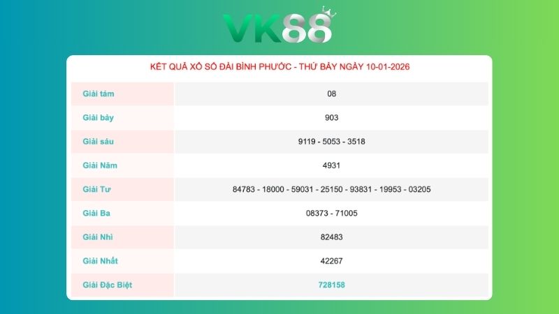 Kết quả xổ số Bình Phước ngày 10/01/2026