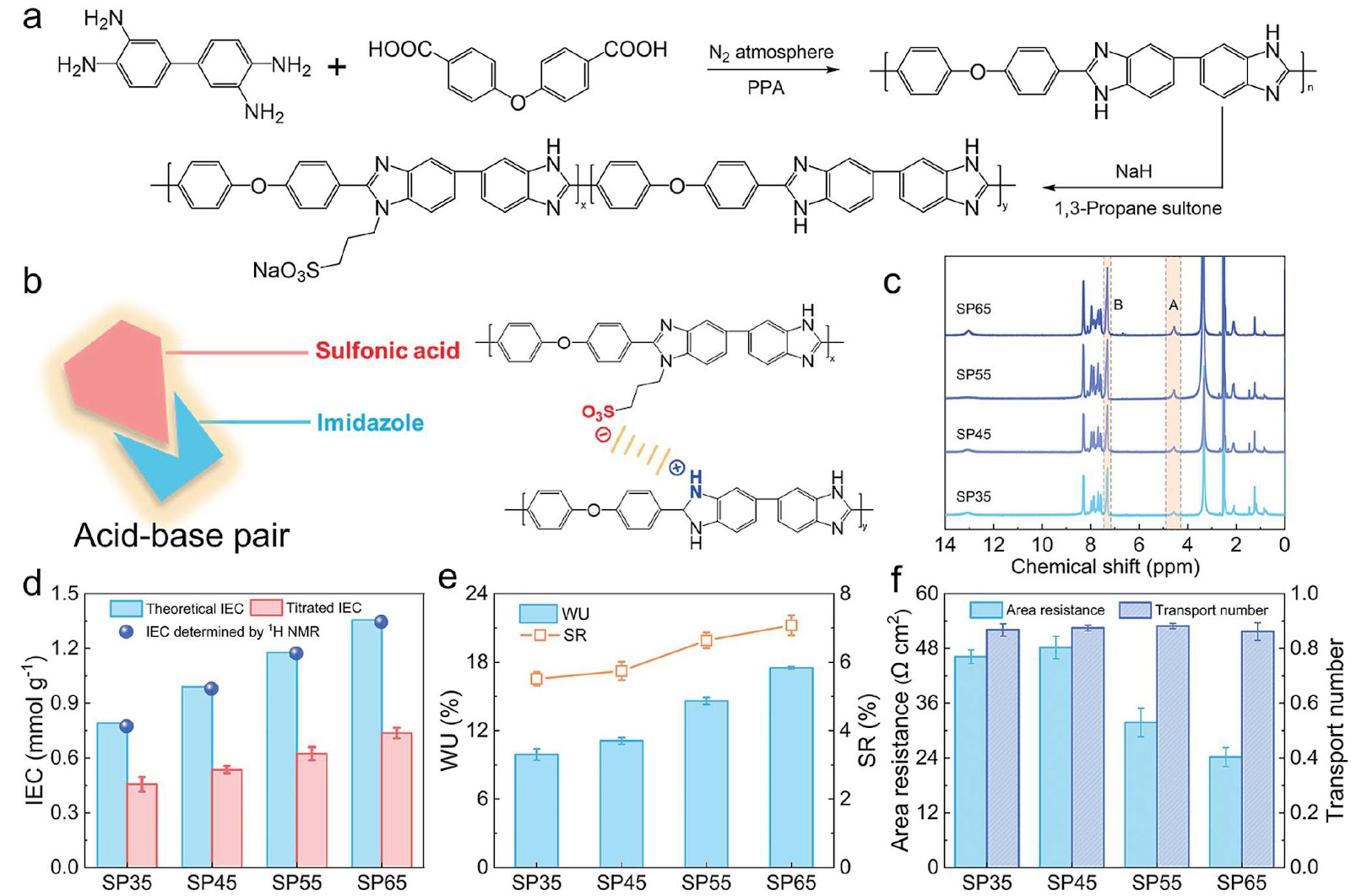 Acid-base pairs engineering enables ultra-selective lithium-magnesium separation via sulfonated polybenzimidazole membranes