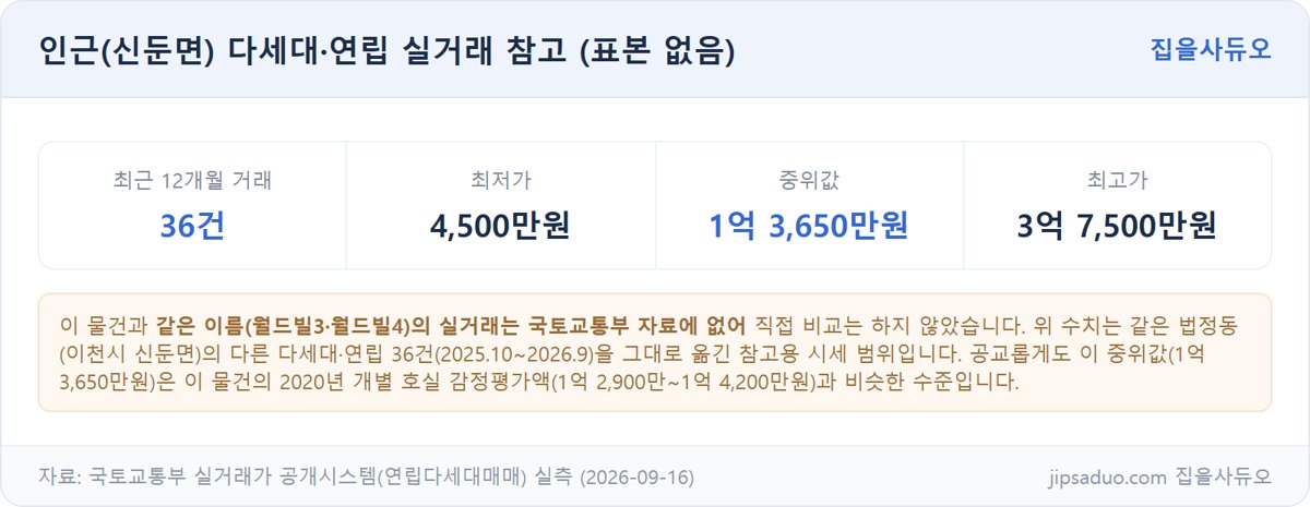 신둔면 다세대·연립 실거래 참고