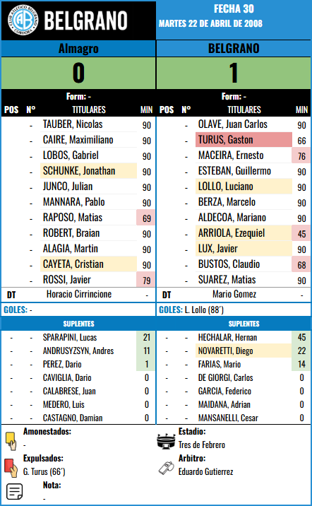 Formación Fecha 30 - Almagro vs Almagro