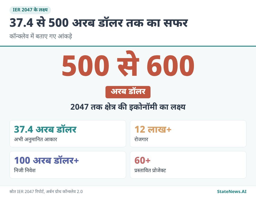 ग्राफिक से समझिए, IER 2047 के बड़े लक्ष्य