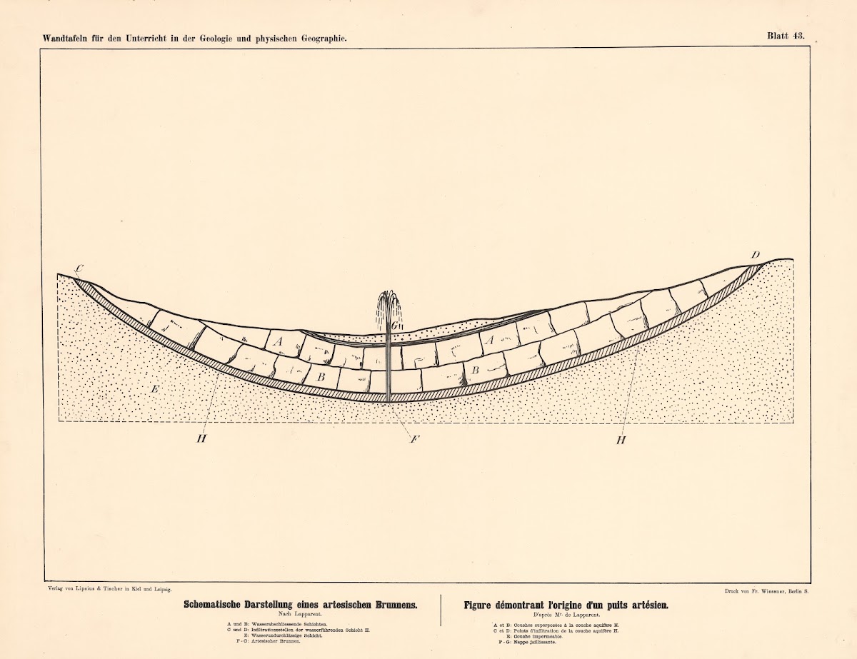 Schematische Darstellung eines artesischen Brunnens 1889