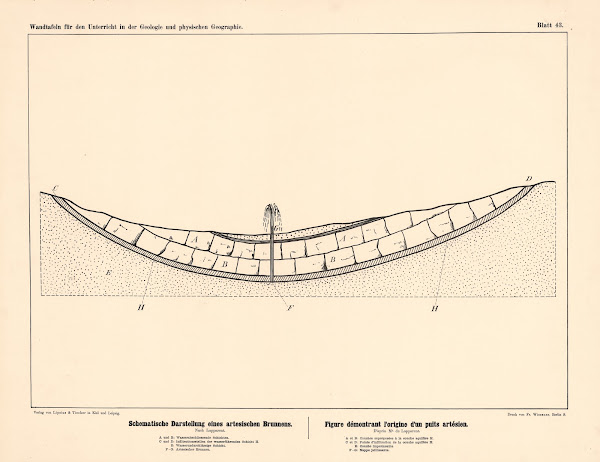 Schematische Darstellung eines artesischen Brunnens 1889