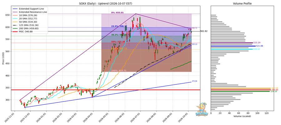 SOXX Daily