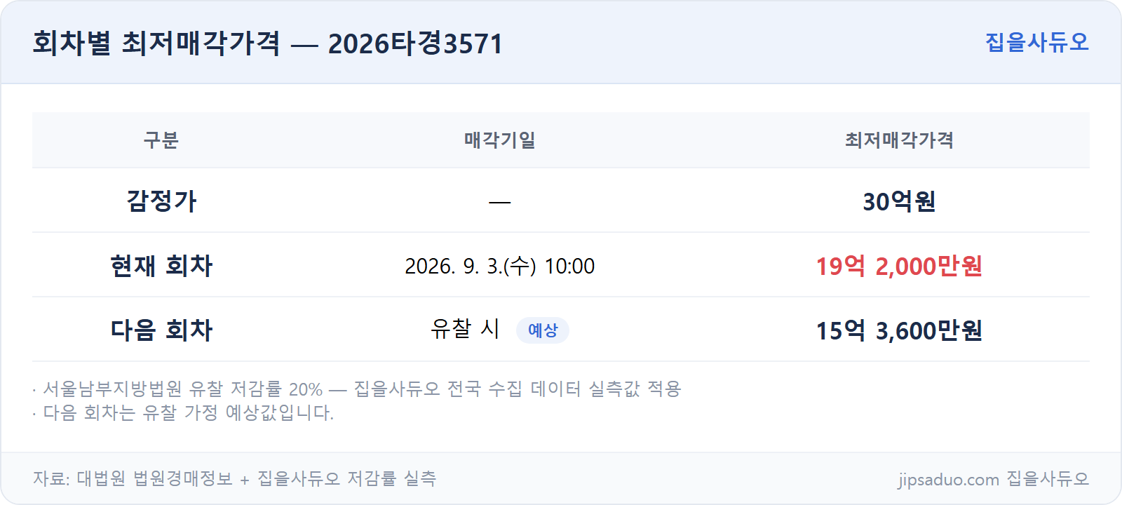 회차별 최저가