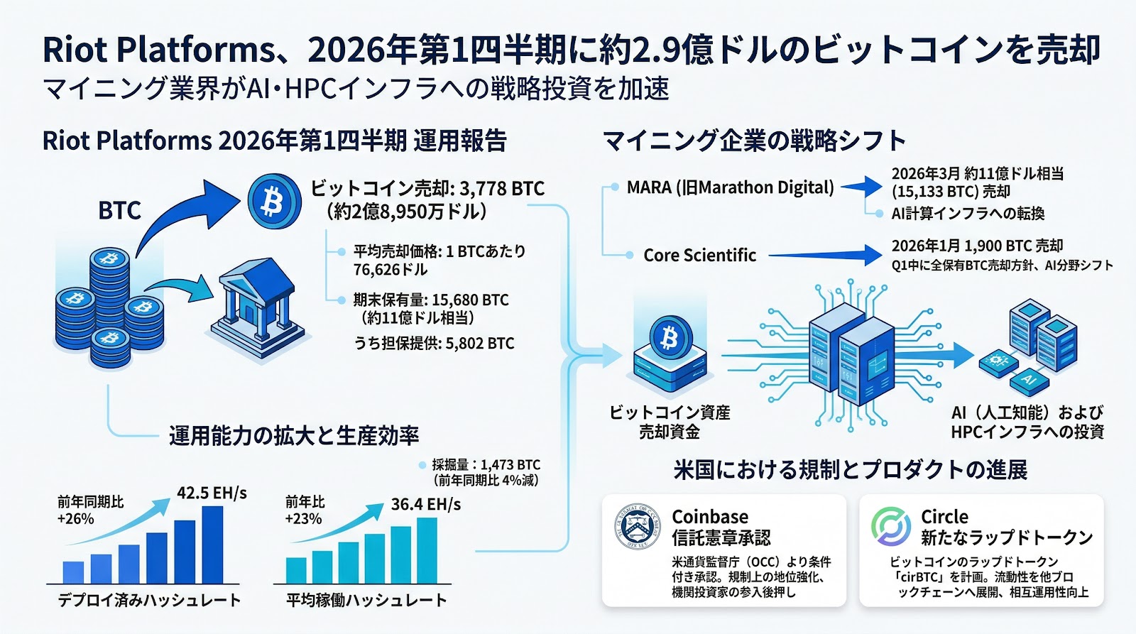 Riot Platforms、2026年第1四半期に約2.9億ドルのビットコインを売却