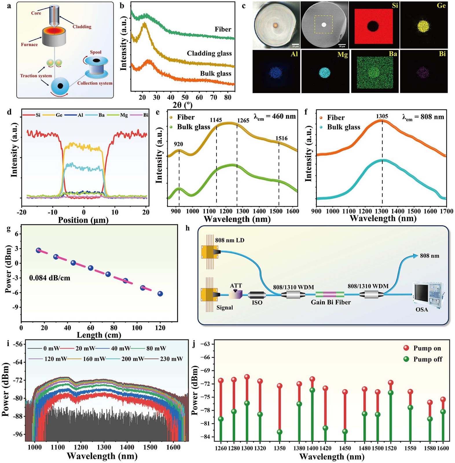Enhanced Tunable Ultra-Broadband Multi-Band NIR Optical Response in Bi-Doped Photonic Glass and Fibers by Cation Hybridization Engineering