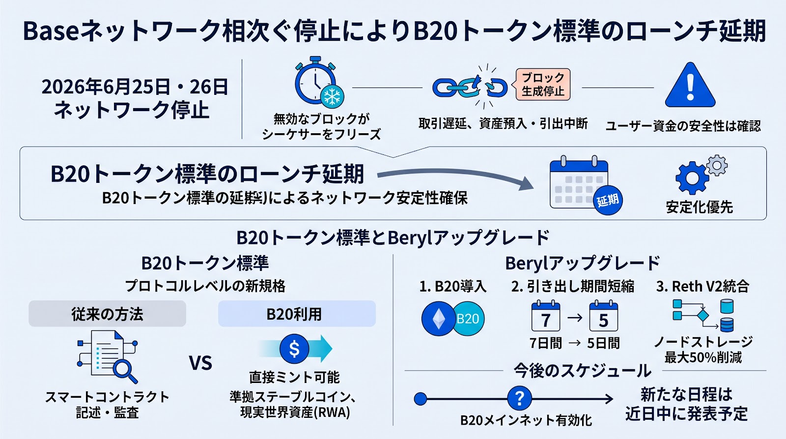 Baseがネットワークの相次ぐ停止を受けB20トークン標準のローンチを延期