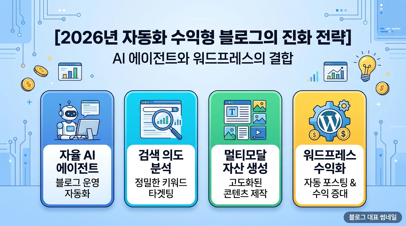 2026년 자동화 수익형 블로그의 진화 전략 - AI 에이전트와 워드프레스의 결합