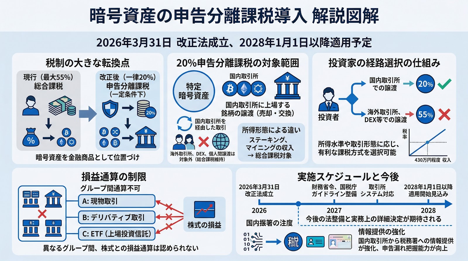 暗号資産の分離課税導入を含む改正所得税法が成立、2028年1月からの適用を予定