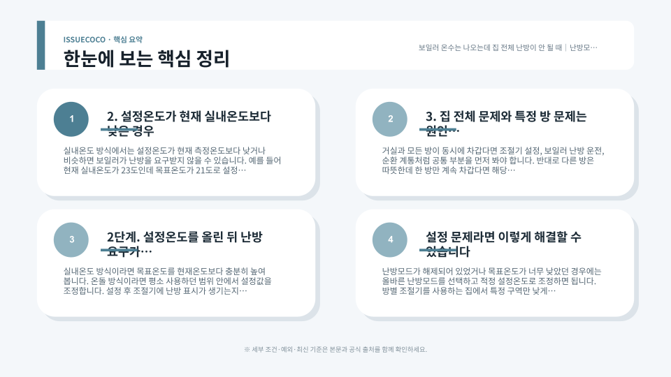 보일러 난방모드와 설정온도, 방별 상태, 분배기, 오류표시를 순서대로 확인하는 점검 흐름