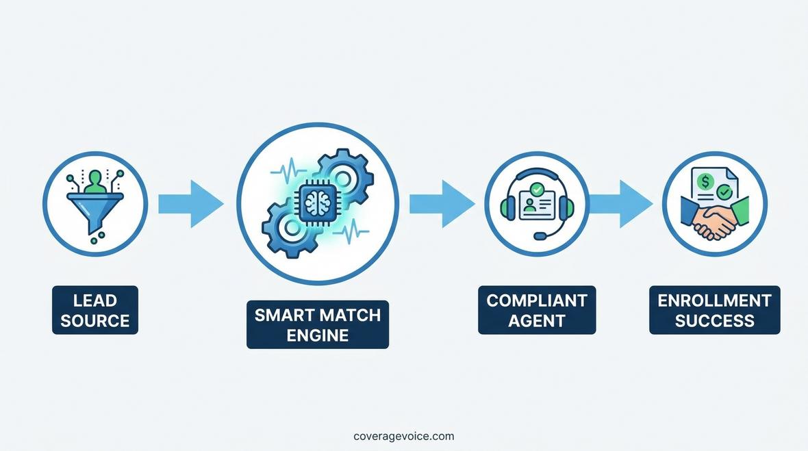 smart match medicare