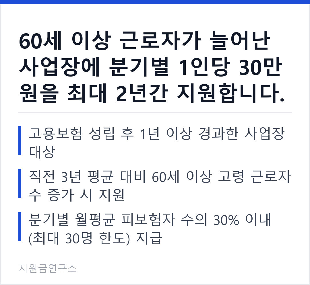 60세 이상 근로자가 늘어난 사업장에 분기별 1인당 30만 원을 최대 2년간 지원합니다. 고용보험 성립 후 1년 이상 경과한 사업장 대상 직전 3년 평균 대비 60세 이상 고령 근로자 수 증가 시 지원