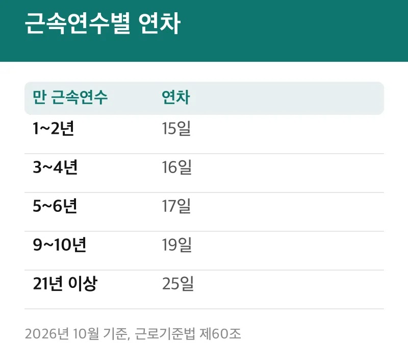 근속연수별 연차