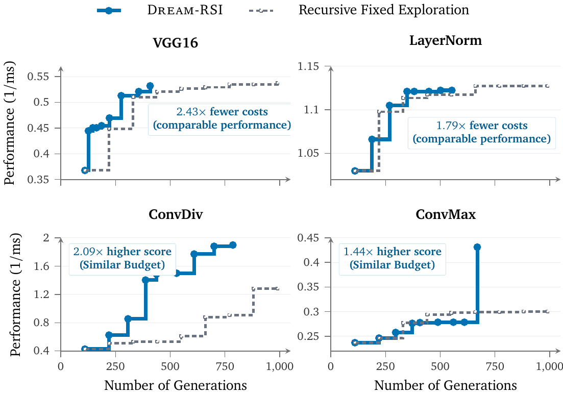 Figure 4: KernelBench 4대 GPU 커널 엔지니어링(VGG16, LayerNorm, ConvDiv, ConvMax) 성능 추이 및 계산 비용 절감 비교