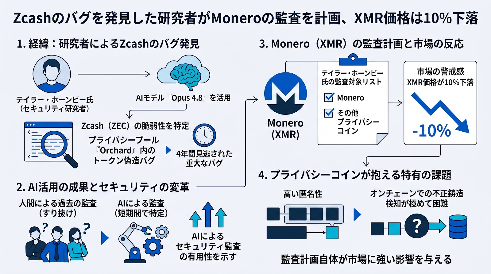 Zcashのバグを発見した研究者がMoneroの監査を計画、XMR価格は10%下落