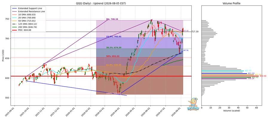 QQQ Daily