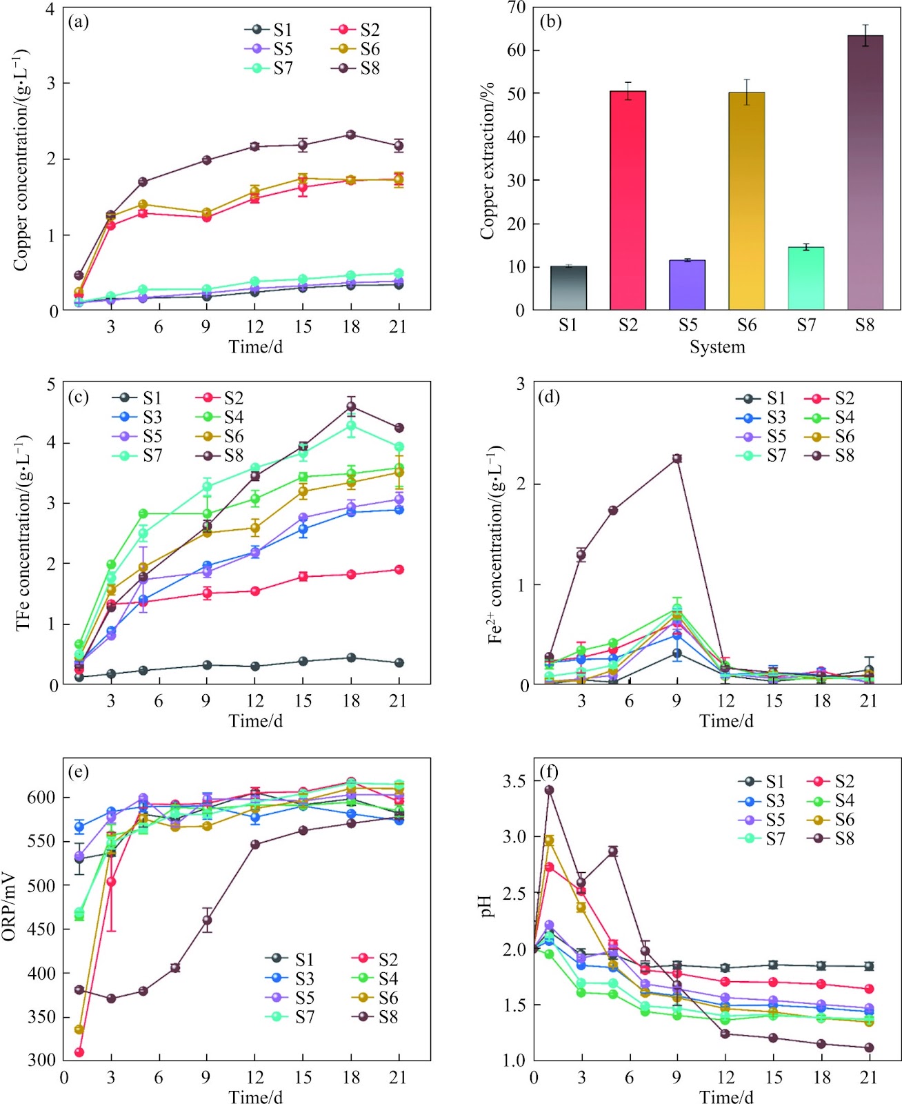 Promotion effect of mechanical activation on the role of pyrite in chalcopyrite bioleaching