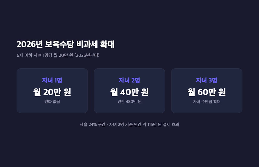 2026년 보육수당 비과세 확대 — 자녀 1명·2명·3명 기준 월 비과세 금액(20·40·60만 원)을 보여주는 핵심 포인트 카드