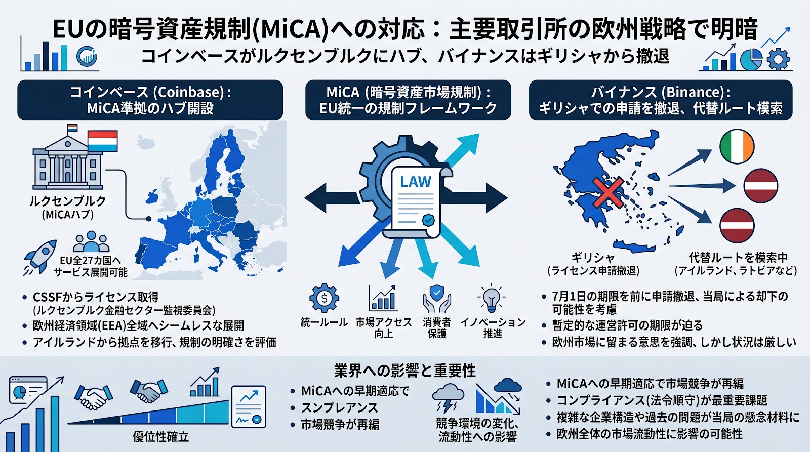 コインベースがルクセンブルクにMiCAハブを開設、バイナンスはギリシャでの申請を撤退