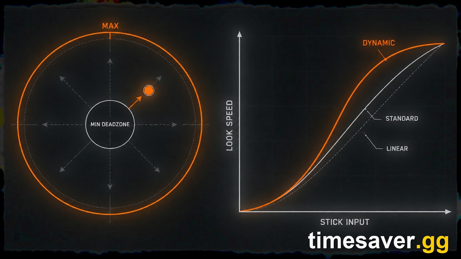 Diagram of controller stick deadzone gates and the Standard, Linear and Dynamic aim response curves, with Dynamic highlighted, showing how look speed scales with stick input in Modern Warfare 4