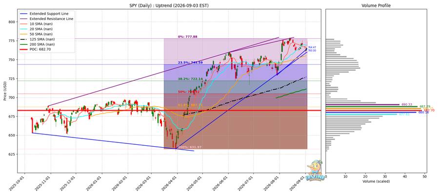 SPY Daily